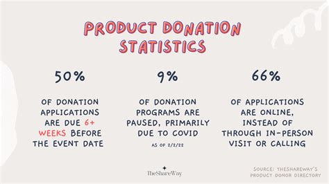 online donation requests.